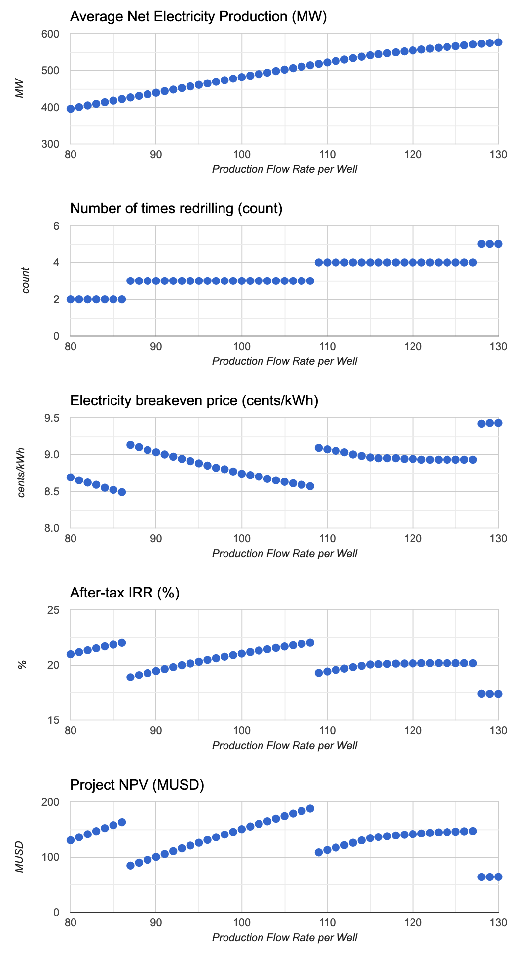 Flow rate sensitivity analysis graphs