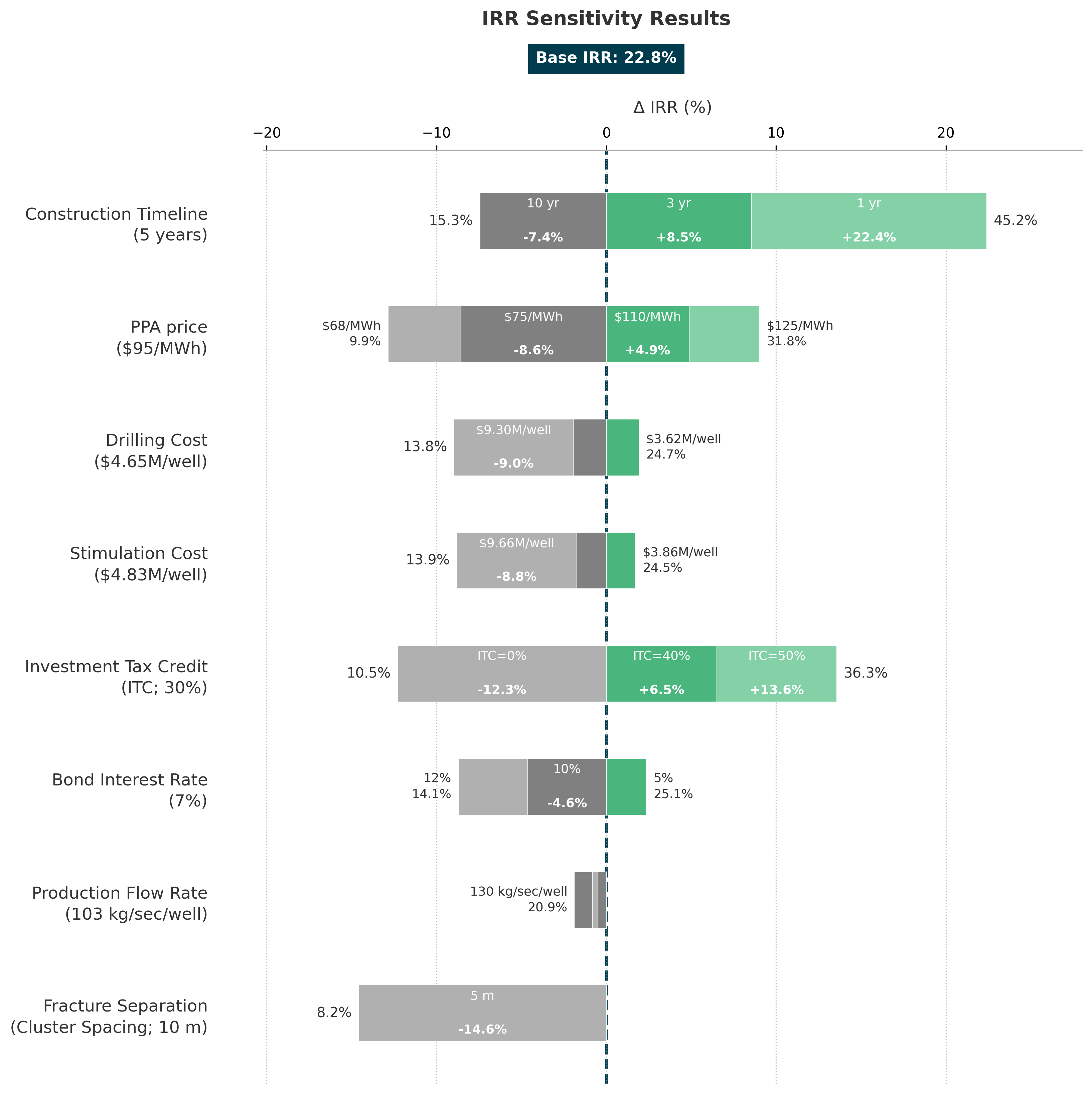 IRR Sensitivity Analysis Chart