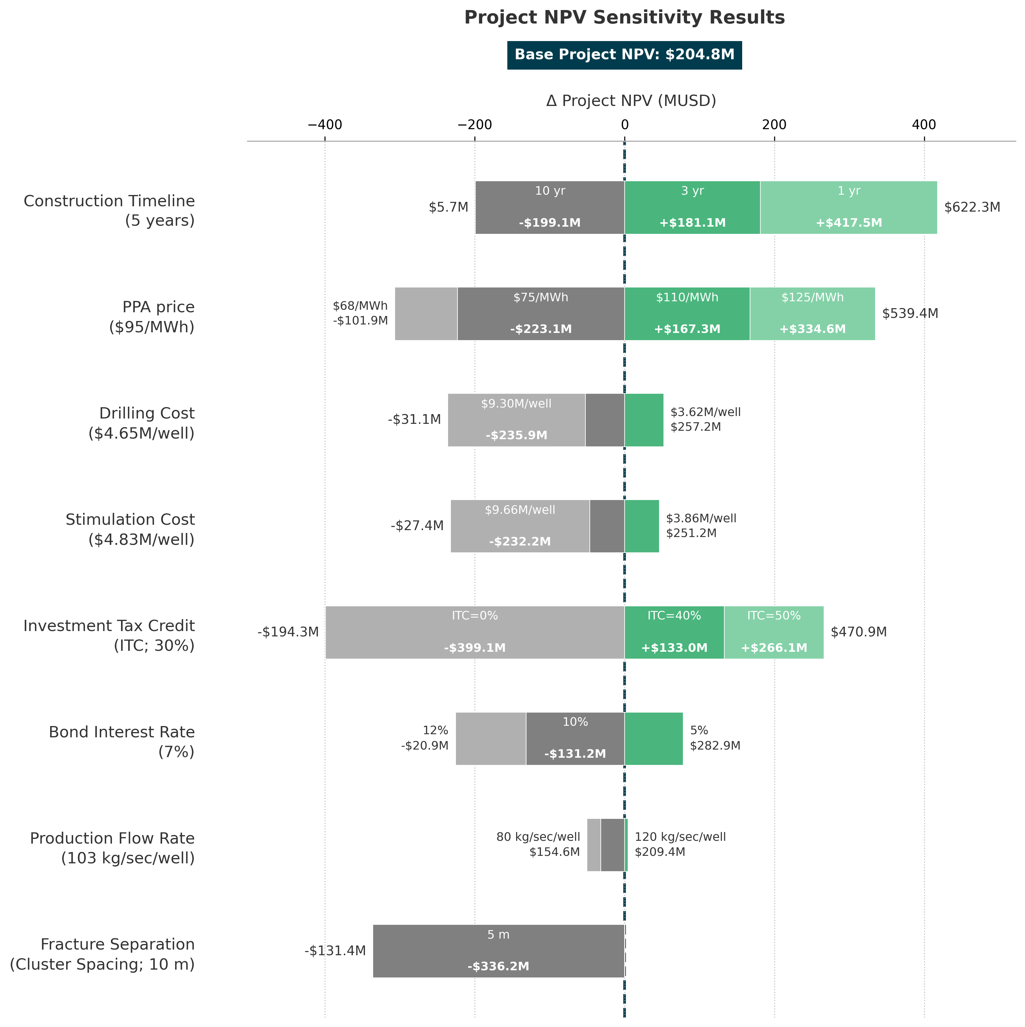 NPV Sensitivity Analysis Chart