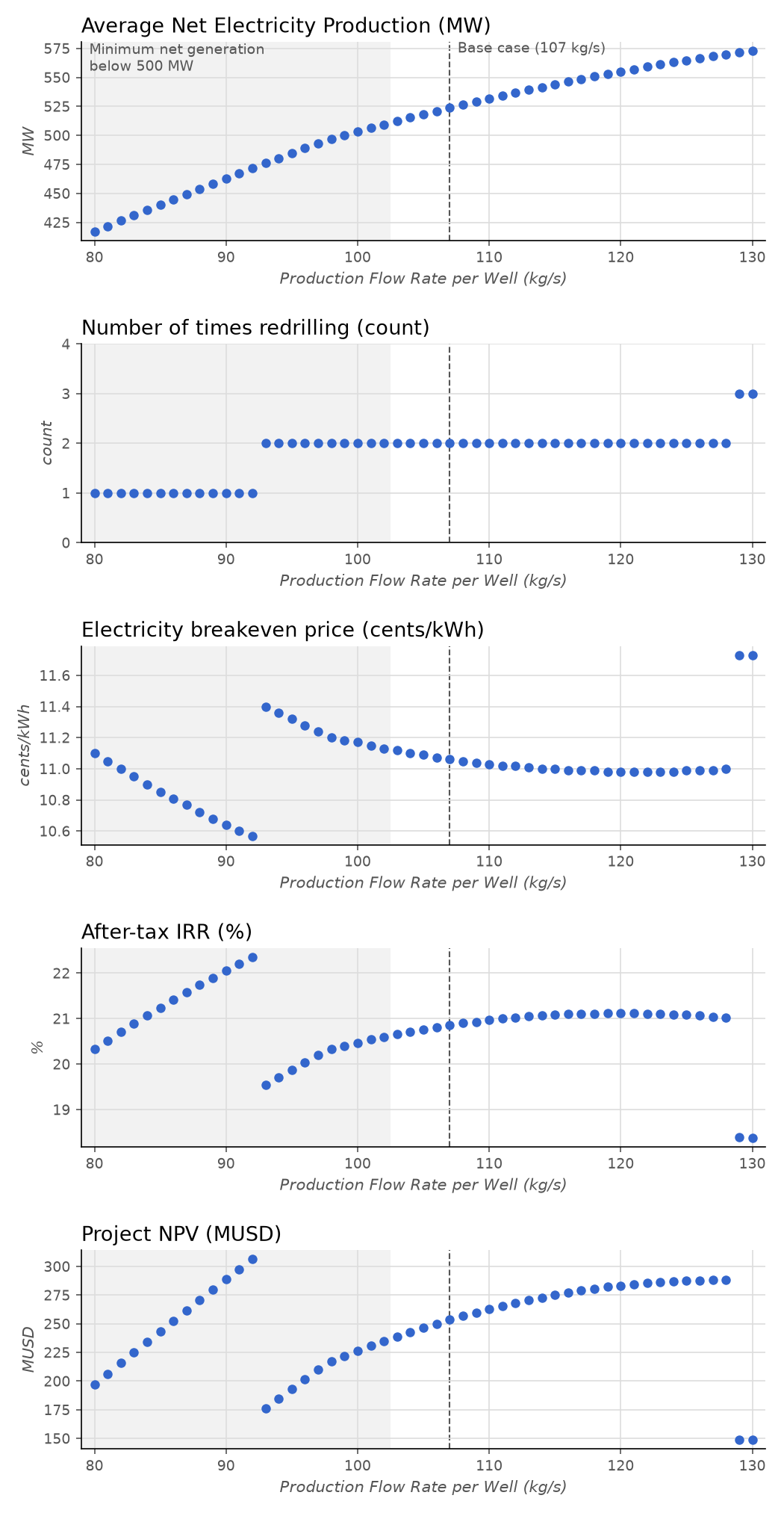 Flow rate sensitivity analysis graphs