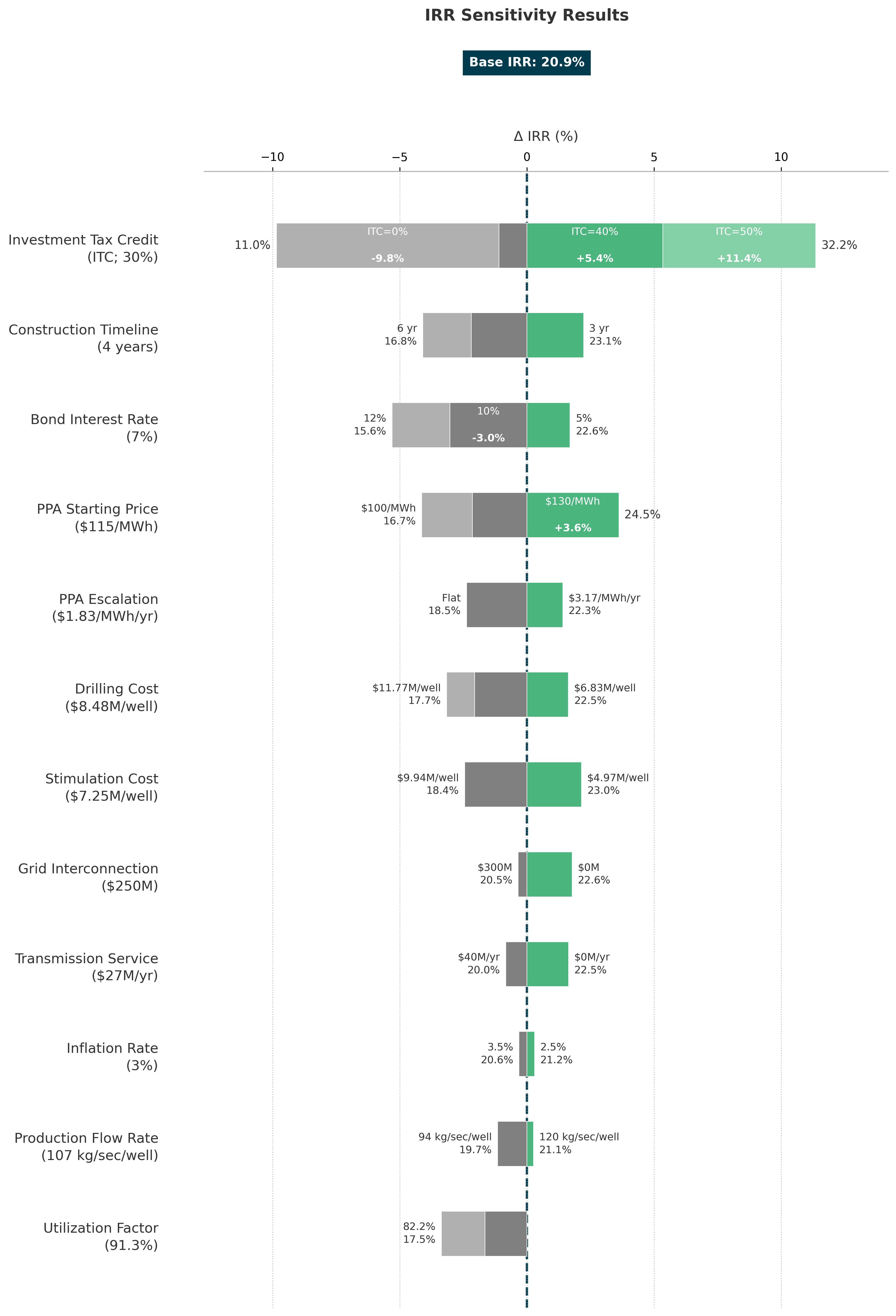 IRR Sensitivity Analysis Chart