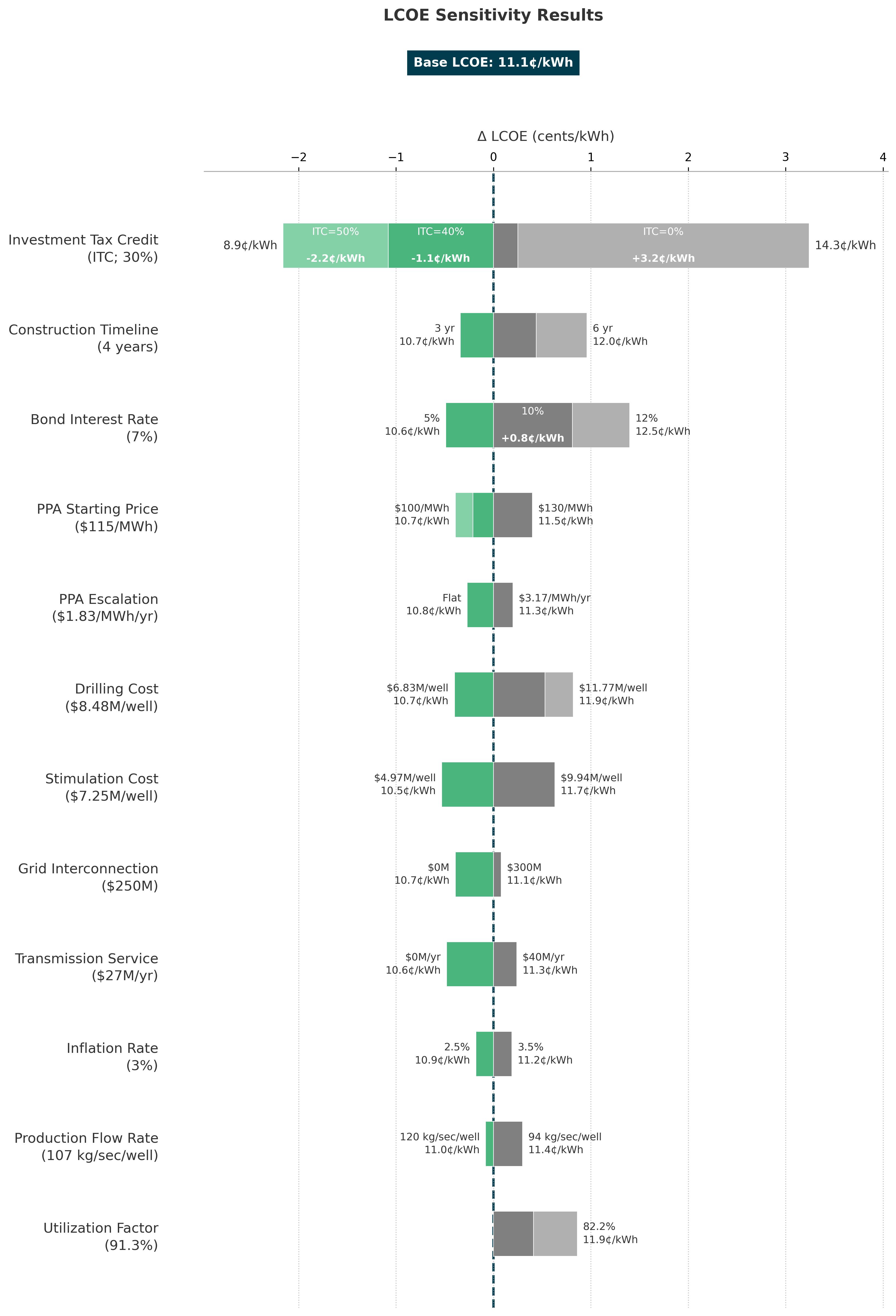 LCOE Sensitivity Analysis Chart
