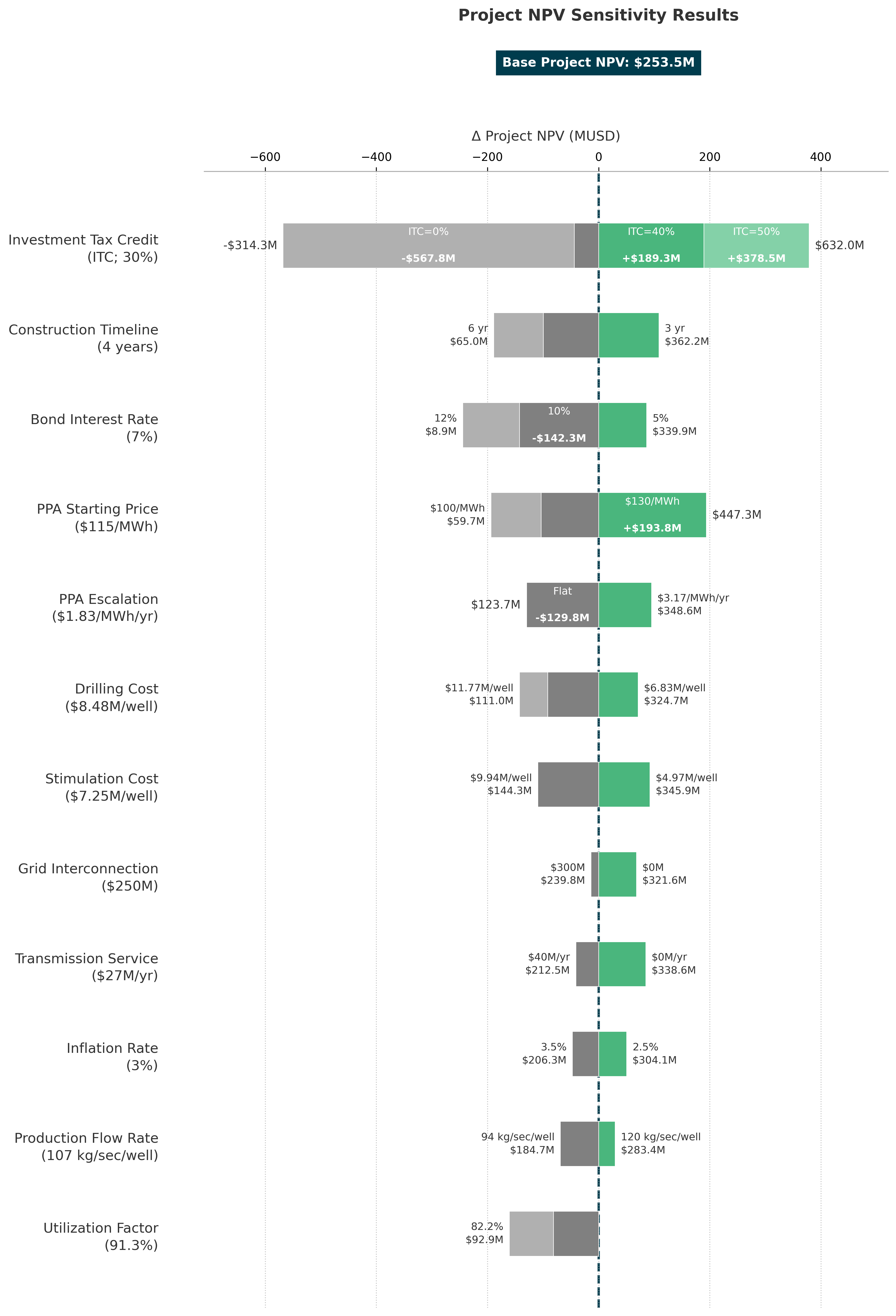 NPV Sensitivity Analysis Chart