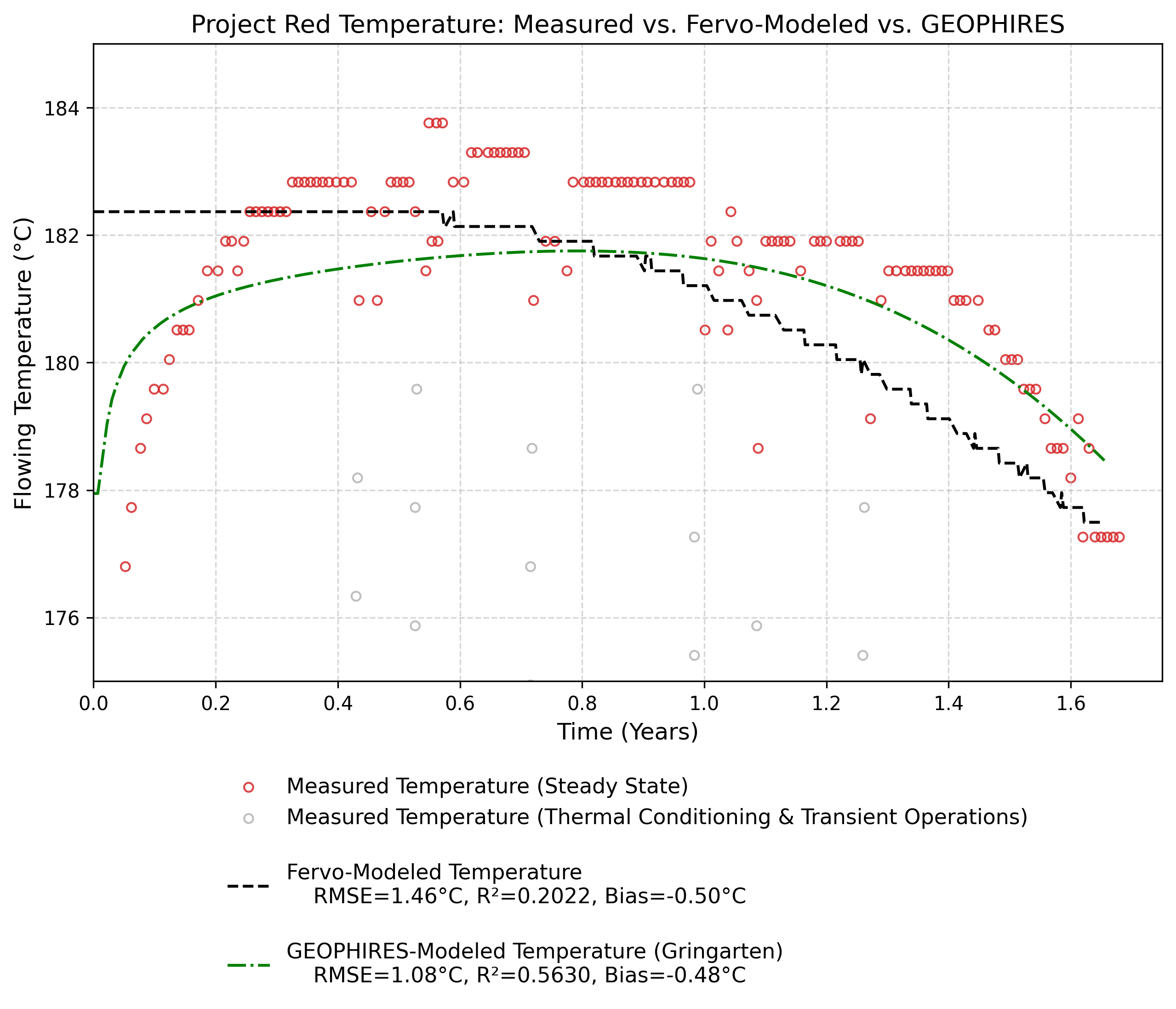Graph: Project Red Temperature: Measured vs. Fervo-Modeled vs. GEOPHIRES