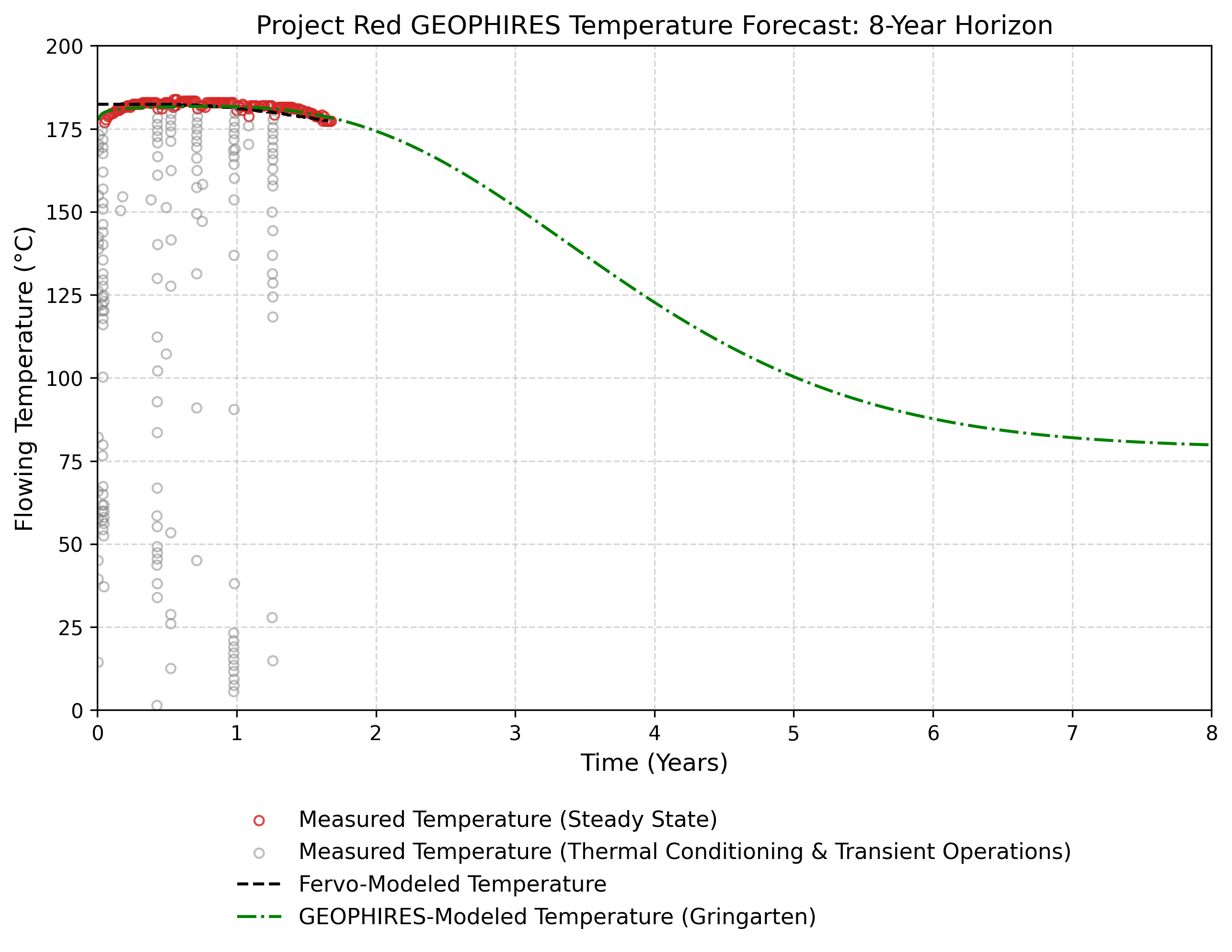 Graph: Long Term Forecast